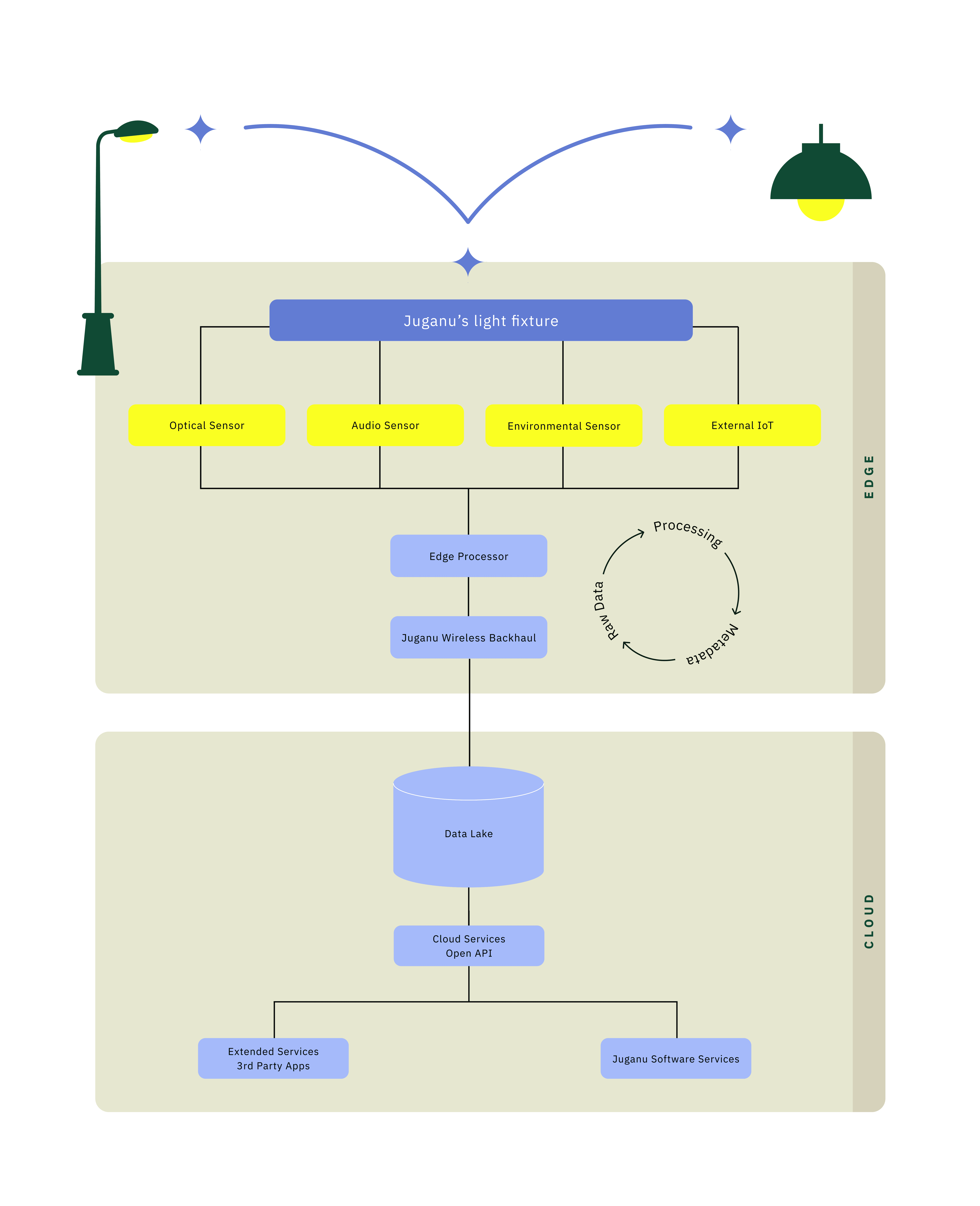 Juganu Technology Diagram